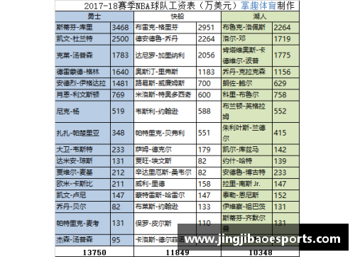 NBA球员工资排行榜：揭秘最高薪金和薪资榜单